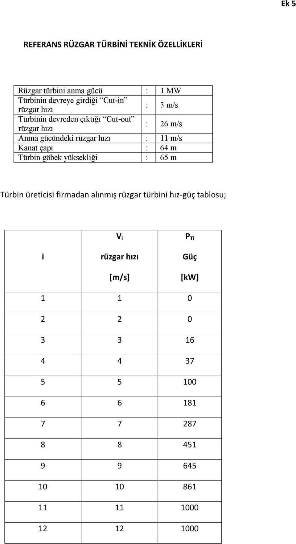 64 m Türbin göbek yüksekliği : 65 m Türbin üreticisi firmadan alınmış rüzgar türbini hız-güç tablosu; i V i rüzgar