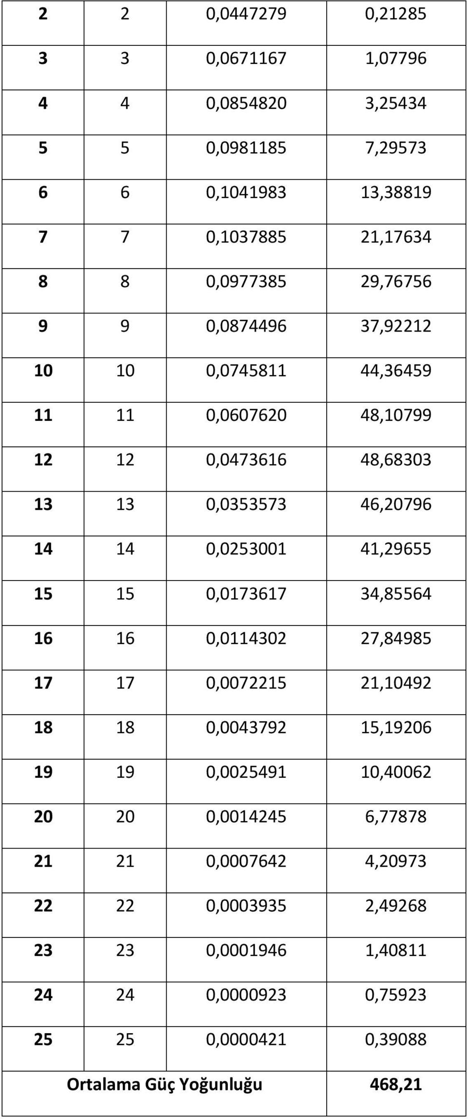 41,29655 15 15 0,0173617 34,85564 16 16 0,0114302 27,84985 17 17 0,0072215 21,10492 18 18 0,0043792 15,19206 19 19 0,0025491 10,40062 20 20 0,0014245