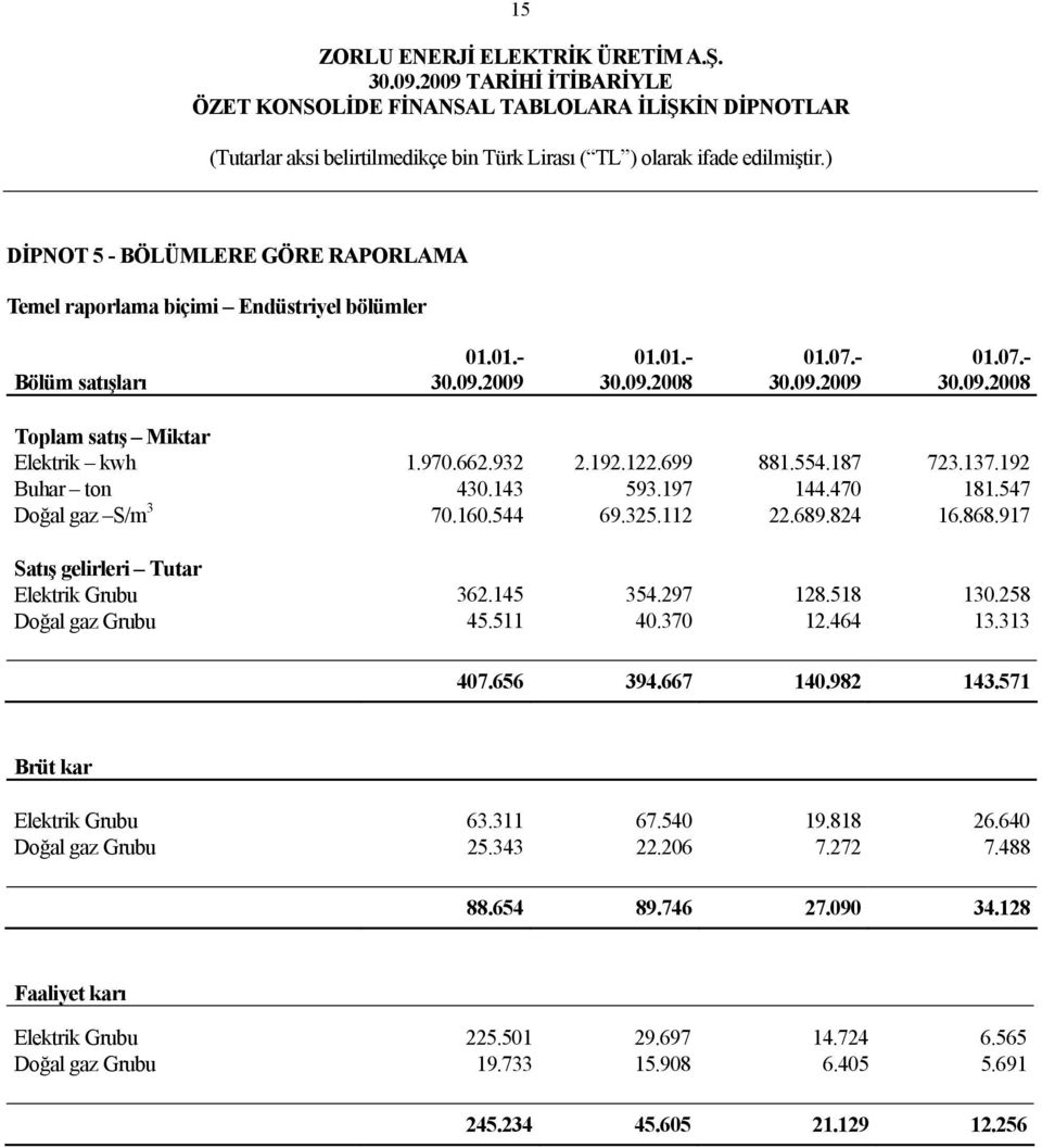 145 354.297 128.518 130.258 Doğal gaz Grubu 45.511 40.370 12.464 13.313 407.656 394.667 140.982 143.571 Brüt kar Elektrik Grubu 63.311 67.540 19.818 26.