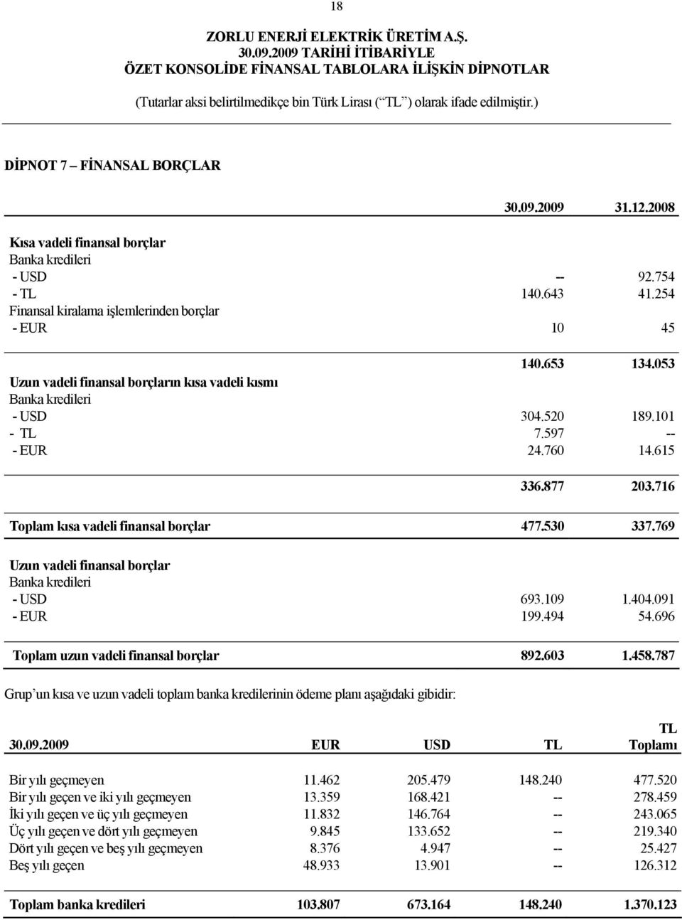 769 Uzun vadeli finansal borçlar Banka kredileri - USD 693.109 1.404.091 - EUR 199.494 54.696 Toplam uzun vadeli finansal borçlar 892.603 1.458.