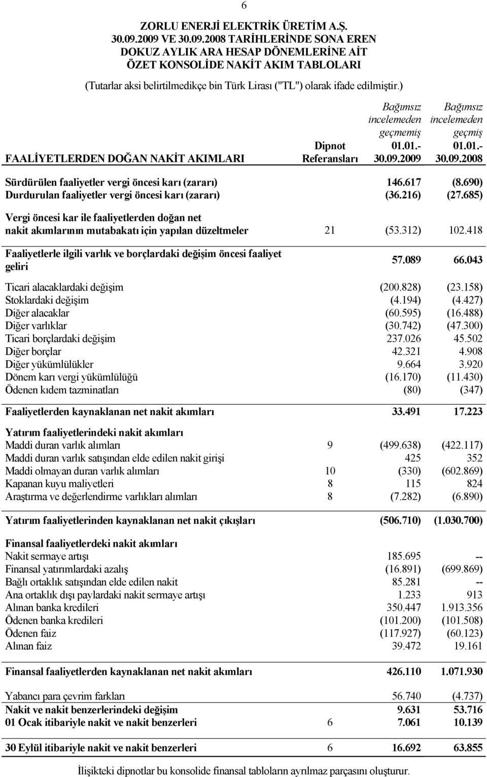 690) Durdurulan faaliyetler vergi öncesi karı (zararı) (36.216) (27.685) Vergi öncesi kar ile faaliyetlerden doğan net nakit akımlarının mutabakatı için yapılan düzeltmeler 21 (53.312) 102.