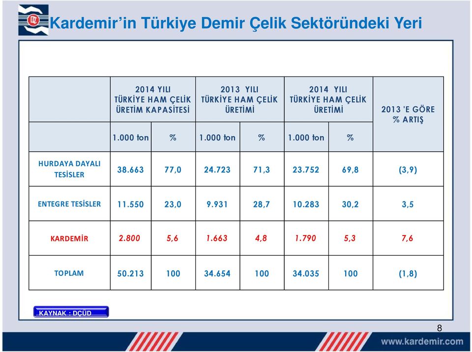 000 ton % 1.000 ton % HURDAYA DAYALI TESİSLER 38.663 77,0 24.723 71,3 23.752 69,8 (3,9) ENTEGRE TESİSLER 11.