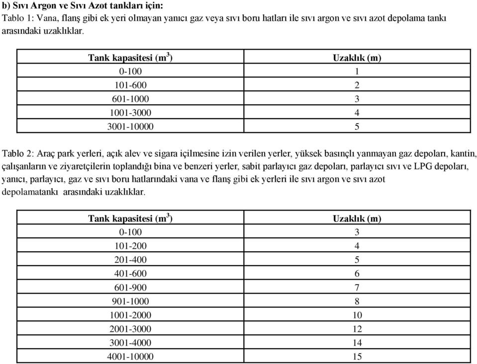 depoları, kantin, çalışanların ve ziyaretçilerin toplandığı bina ve benzeri yerler, sabit parlayıcı gaz depoları, parlayıcı sıvı ve LPG depoları, yanıcı, parlayıcı, gaz ve sıvı boru hatlarındaki vana