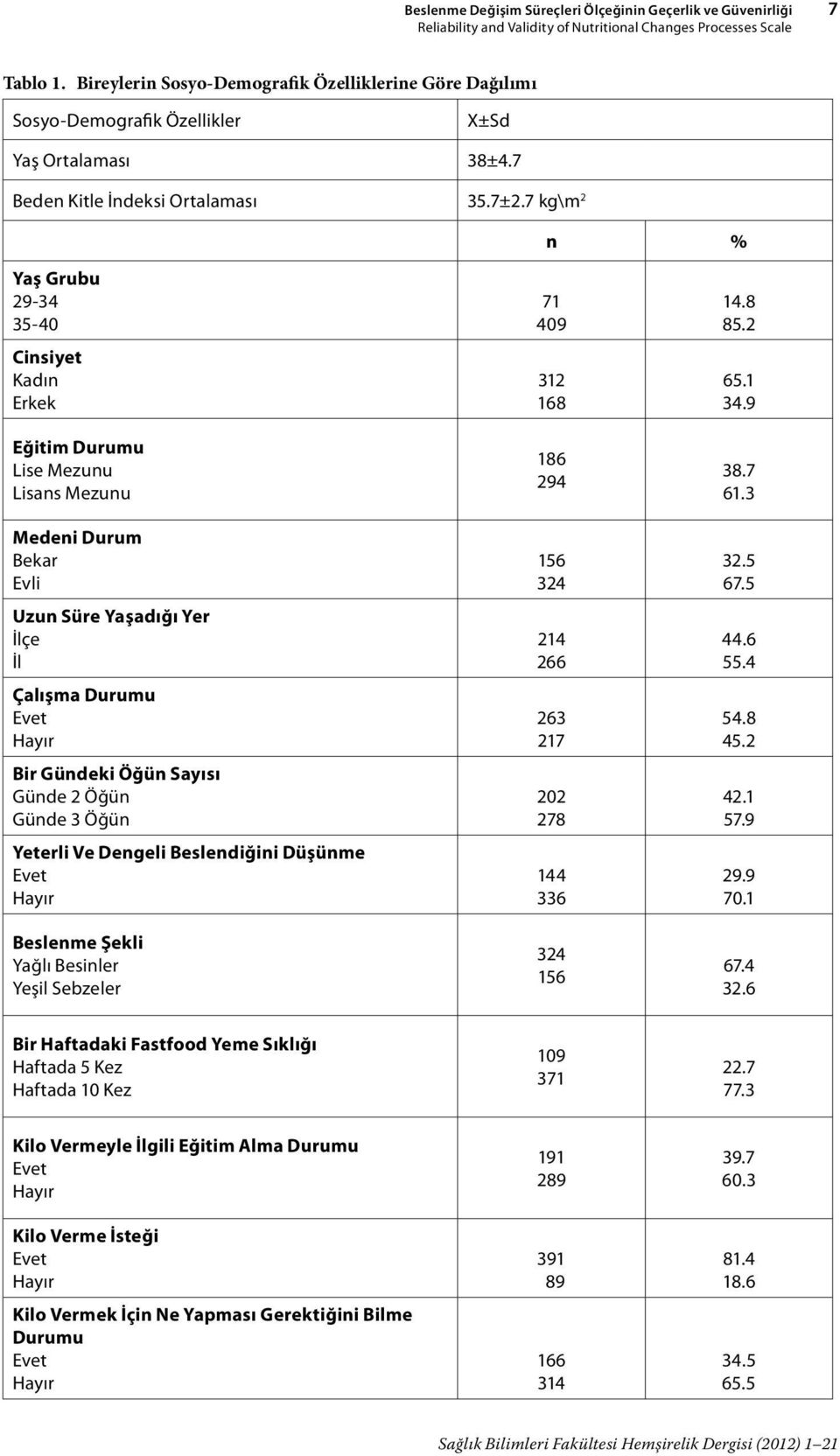 7 kg\m 2 n % Yaş Grubu 29-34 35-40 Cinsiyet Kadın Erkek Eğitim Durumu Lise Mezunu Lisans Mezunu Medeni Durum Bekar Evli Uzun Süre Yaşadığı Yer İlçe İl Çalışma Durumu Evet Hayır Bir Gündeki Öğün
