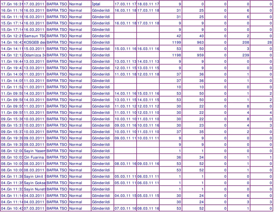 Gn 12:21Samsun TSO BAFRA TSO Normal Gönderildi 42 40 0 2 0 14.Gn 16:43KOSGEB des BAFRA TSO Normal Gönderildi 1199 963 0 208 28 14.Gn 14:1115.03.2011 BAFRA TSO Normal Gönderildi 15.03.11 16 16.03.11 16 53 50 0 3 0 14.