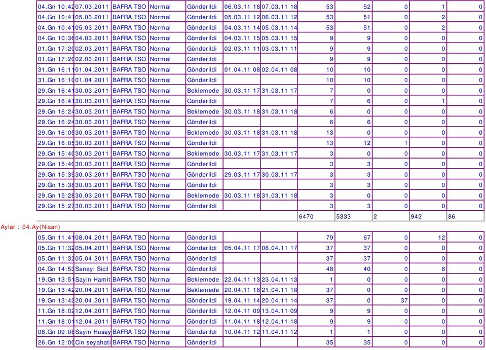 03.11 11 03.03.11 11 9 9 0 0 0 01.Gn 17:2002.03.2011 BAFRA TSO Normal Gönderildi 9 9 0 0 0 31.Gn 16:1101.04.2011 BAFRA TSO Normal Gönderildi 01.04.11 08 02.04.11 08 10 10 0 0 0 31.Gn 16:1001.04.2011 BAFRA TSO Normal Gönderildi 10 10 0 0 0 29.