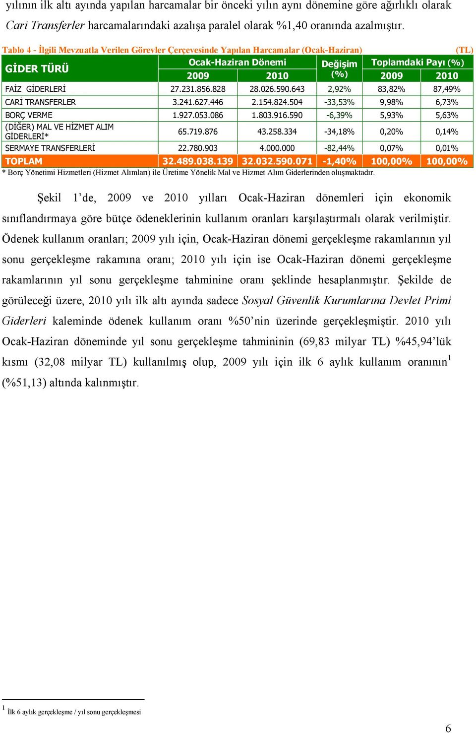 828 28.026.590.643 2,92% 83,82% 87,49% CARİ TRANSFERLER 3.241.627.446 2.154.824.504-33,53% 9,98% 6,73% BORÇ VERME 1.927.053.086 1.803.916.