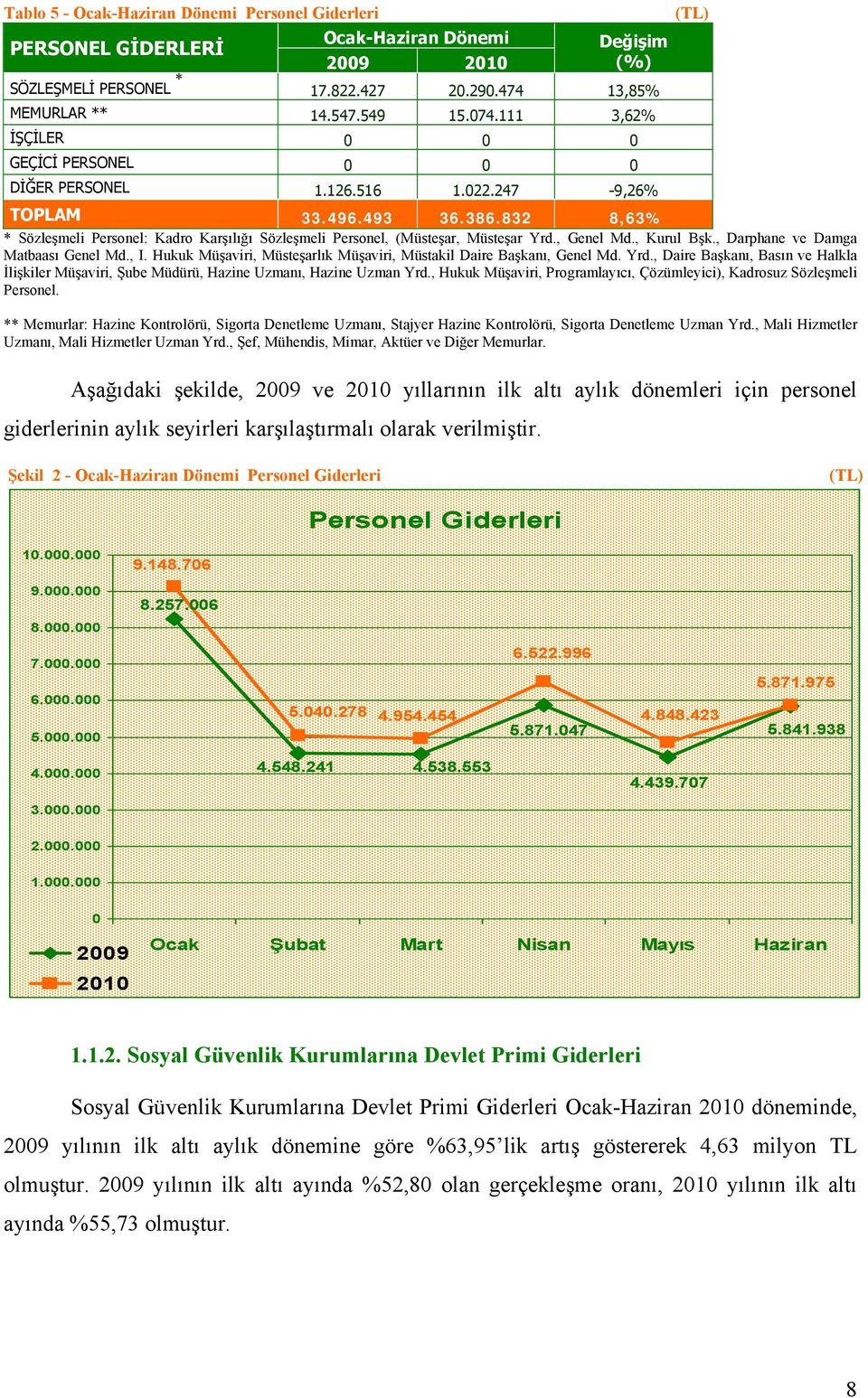 832 8,63% * Sözleşmeli Personel: Kadro Karşılığı Sözleşmeli Personel, (Müsteşar, Müsteşar Yrd., Genel Md., Kurul Bşk., Darphane ve Damga Matbaası Genel Md., I.