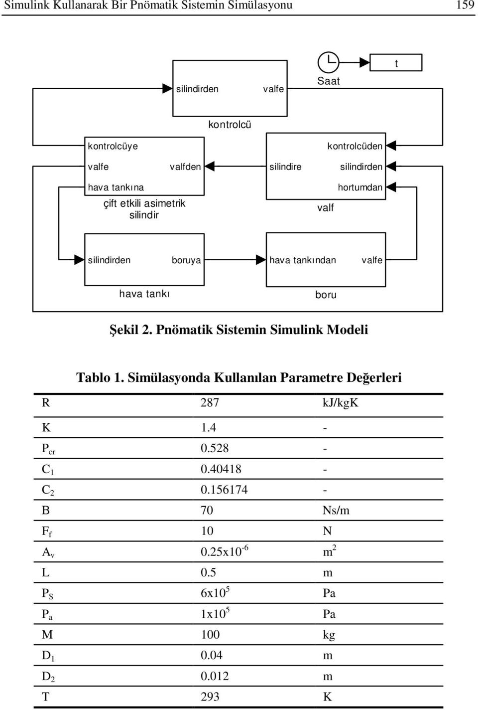 tankınan valfe hava tankı boru ekil. Pnömatik Sistemin Simulink Moeli Tablo.