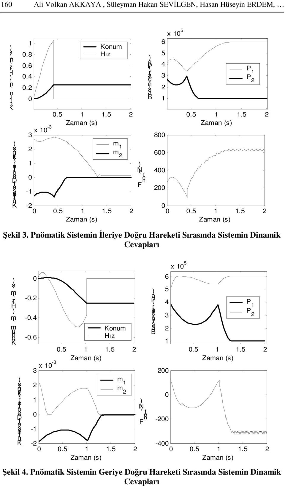 Pnömatik Sistemin leriye Doru Hareketi Sırasına Sistemin Dinamik Cevapları s (m / z H i (m m -. -.4 -.6 3 x -3 Konum Hız.5.