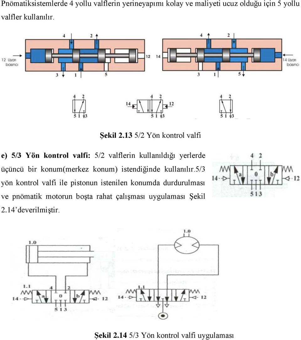 13 5/2 Yön kontrol valfi e) 5/3 Yön kontrol valfi: 5/2 valflerin kullanıldığı yerlerde üçüncü bir konum(merkez