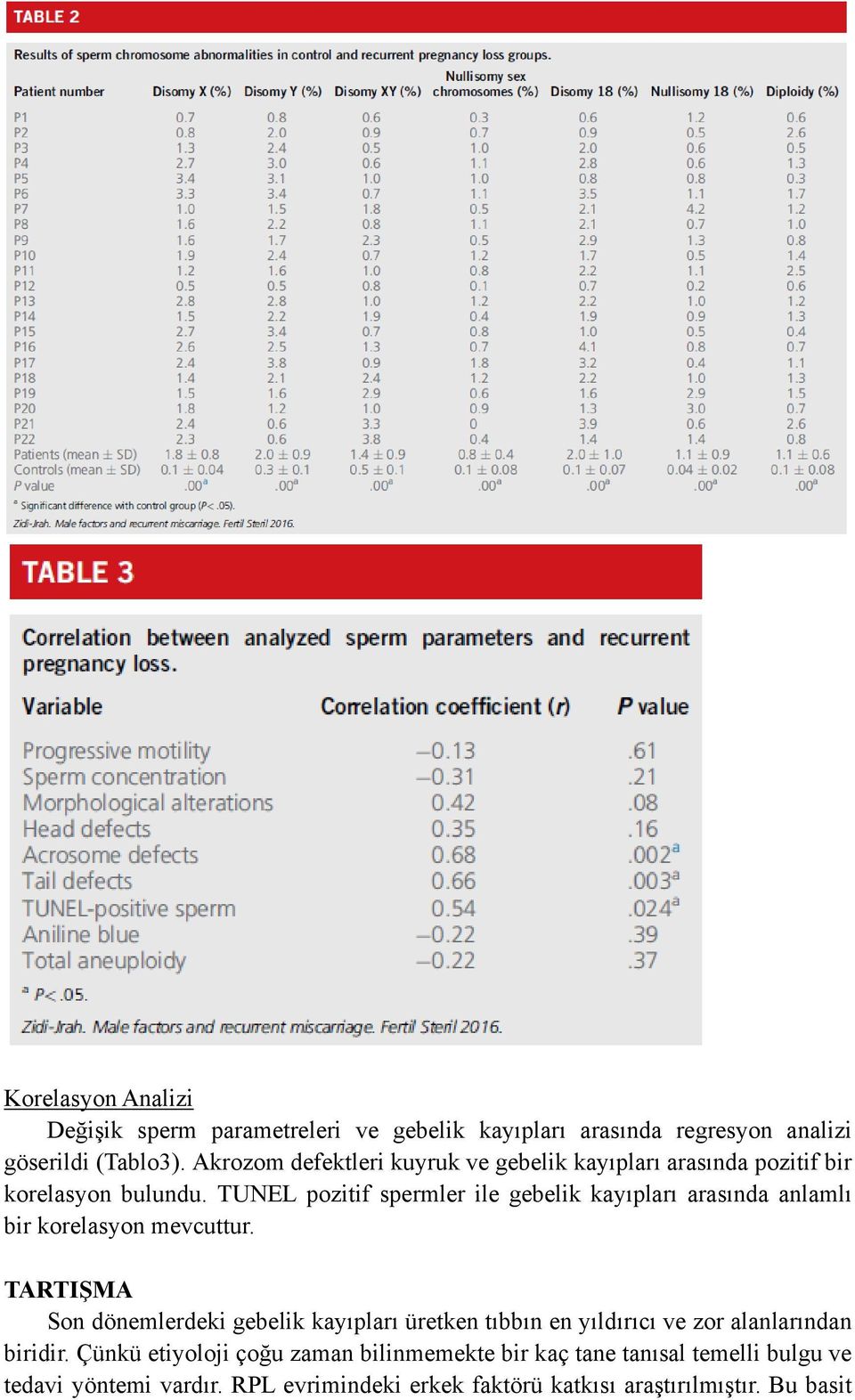 TUNEL pozitif spermler ile gebelik kayıpları arasında anlamlı bir korelasyon mevcuttur.
