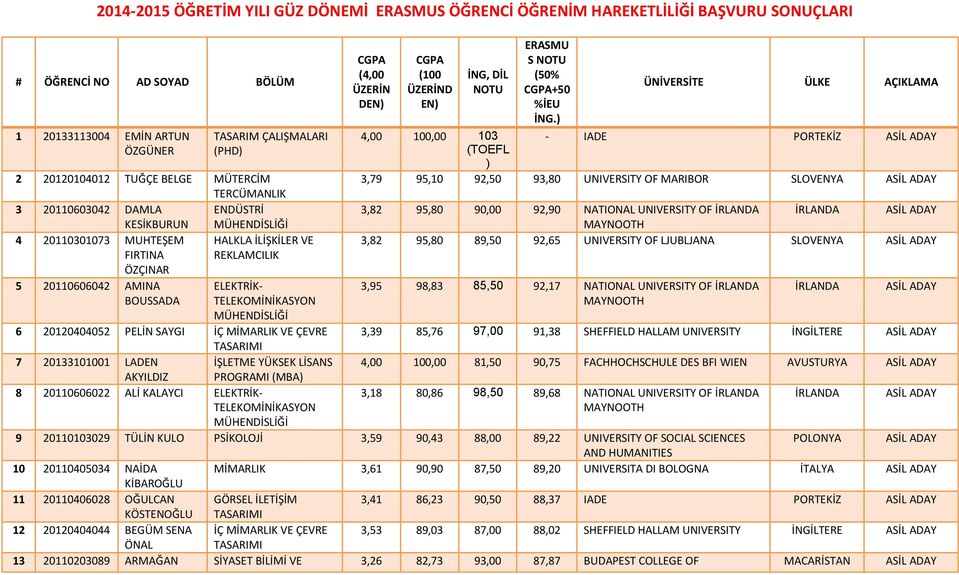 CGPA (100 ÜZERİND EN) İNG, DİL NOTU ERASMU S NOTU (50% CGPA+50 %İEU İNG.