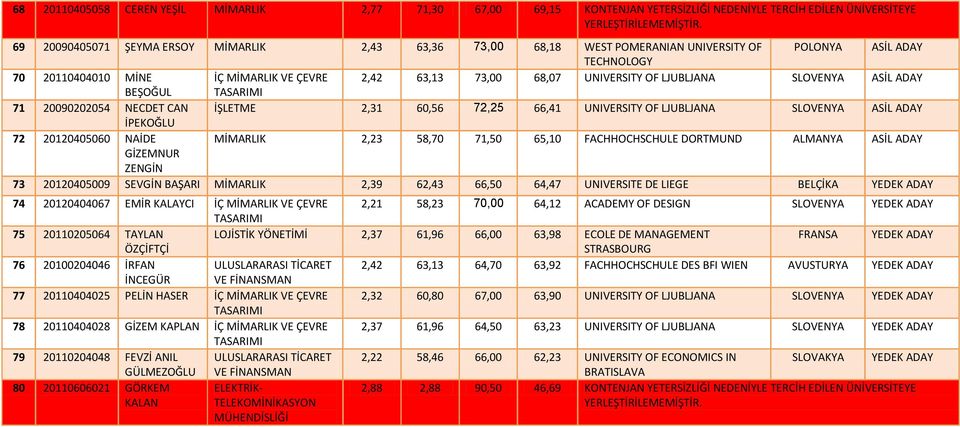 60,56 72,25 66,41 UNIVERSITY OF LJUBLJANA SLOVENYA ASİL ADAY İPEKOĞLU 72 20120405060 NAİDE MİMARLIK 2,23 58,70 71,50 65,10 FACHHOCHSCHULE DORTMUND ALMANYA ASİL ADAY GİZEMNUR ZENGİN 73 20120405009