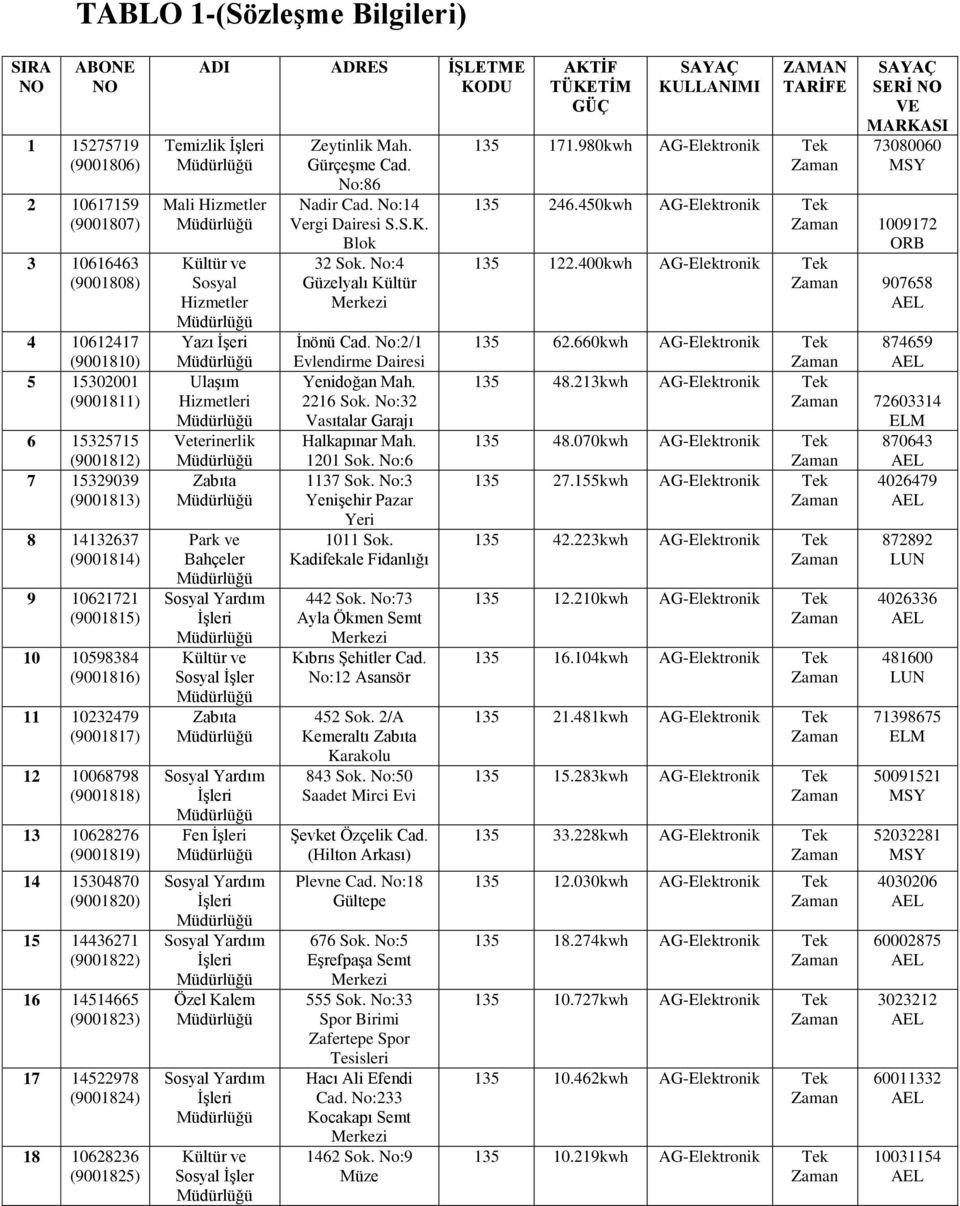 14522978 (9001824) 18 10628236 (9001825) ADI ADRES ĠġLETME KODU Temizlik Mali Hizmetler Sosyal Hizmetler Yazı İşeri Ulaşım Hizmetleri Veterinerlik Zabıta Park ve Bahçeler Zabıta Fen Özel Kalem