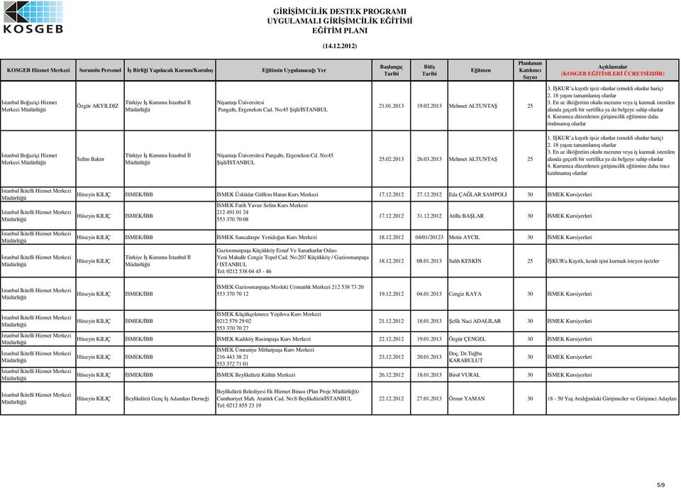 Kurumca düzenlenen giriimcilik eitimine daha önılmamı olanlar Merkezi Selim Baktır Niantaı Üniversitesi Pangaltı, Ergenekon Cd. No:45 ili/stanbul 25.02.2013 26.03.2013 Mehmet ALTUNTA 25 1.