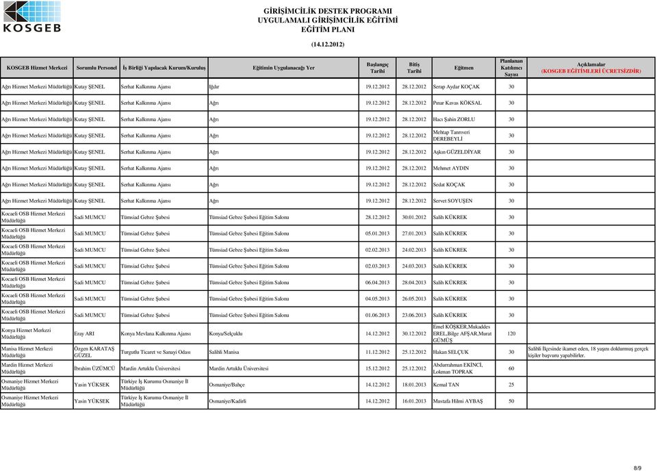 12.2012 28.12.2012 Akın GÜZELDYAR Arı Hizmet Merkezi Kutay ENEL Serhat Kalkınma Ajansı Arı 19.12.2012 28.12.2012 Mehmet AYDIN Arı Hizmet Merkezi Kutay ENEL Serhat Kalkınma Ajansı Arı 19.12.2012 28.12.2012 Sedat KOÇAK Arı Hizmet Merkezi Kutay ENEL Serhat Kalkınma Ajansı Arı 19.