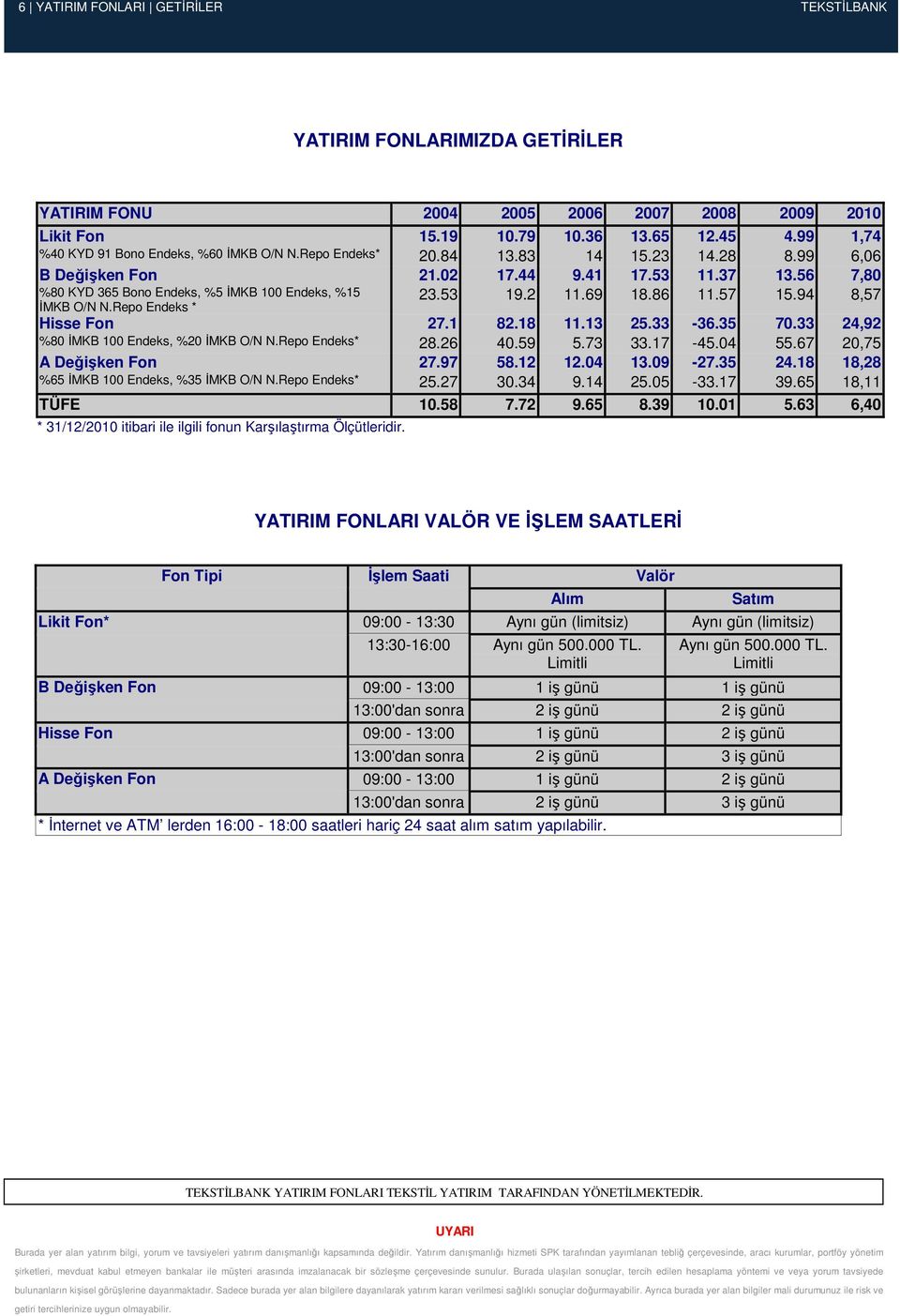 56 7,80 %80 KYD 365 Bono Endeks, %5 ĐMKB 100 Endeks, %15 ĐMKB O/N N.Repo Endeks * 23.53 19.2 11.69 18.86 11.57 15.94 8,57 Hisse Fon 27.1 82.18 11.13 25.33-36.35 70.