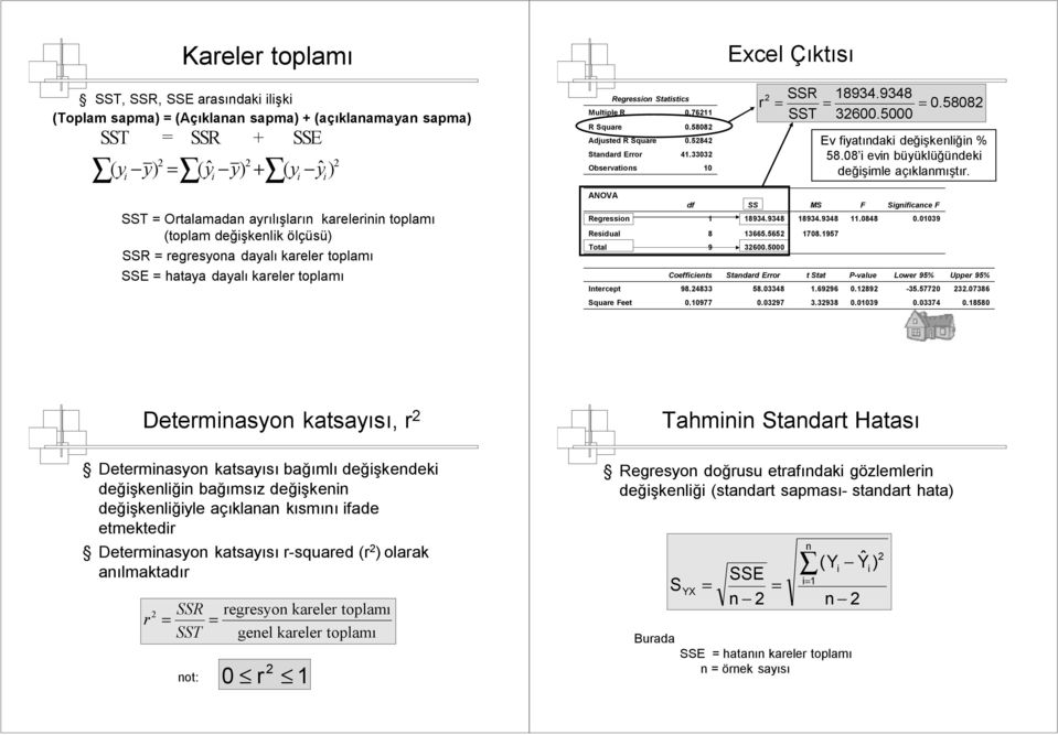 3303 Observatons 0 ANOVA df Regresson Resdual 8 Total 9 Coeffcents Intercept 98.4833 Square Feet 0.0977 Excel Çıktısı SS 8934.9348 3665.565 3600.5000 Standard Error SSR 8934.9348 r = = = 0.