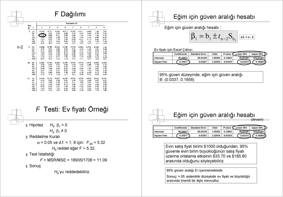 858) F Test: Ev fyatı Örneğ Hpotez H 0 : β = 0 H a : β 0 Reddetme Kuralı α = 0.05 ve d.f. = ; 8 çn: F.05 = 5.3 H 0 reddet eğer F > 5.3. Test İstatstğ F = MSR/MSE = 8935/708 =.