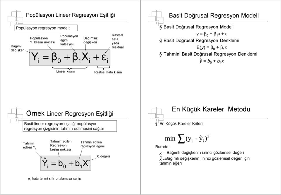 kısmı Örnek Lneer Regresyon Eştlğ Bast lneer regresyon eştlğ popülasyon regresyon çzgsnn tahmn edlmesn sağlar Tahmn edlen Ŷ = b + b Tahmn edlen Regresyon kesm noktası 0 Tahmn edlen regresyon eğm