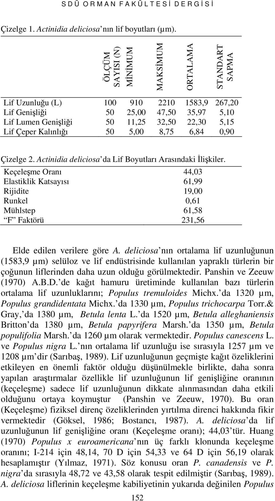 Kalınlığı 50 5,00 8,75 6,84 0,90 Çizelge 2. Actinidia deliciosa da Lif Boyutları Arasındaki İlişkiler.