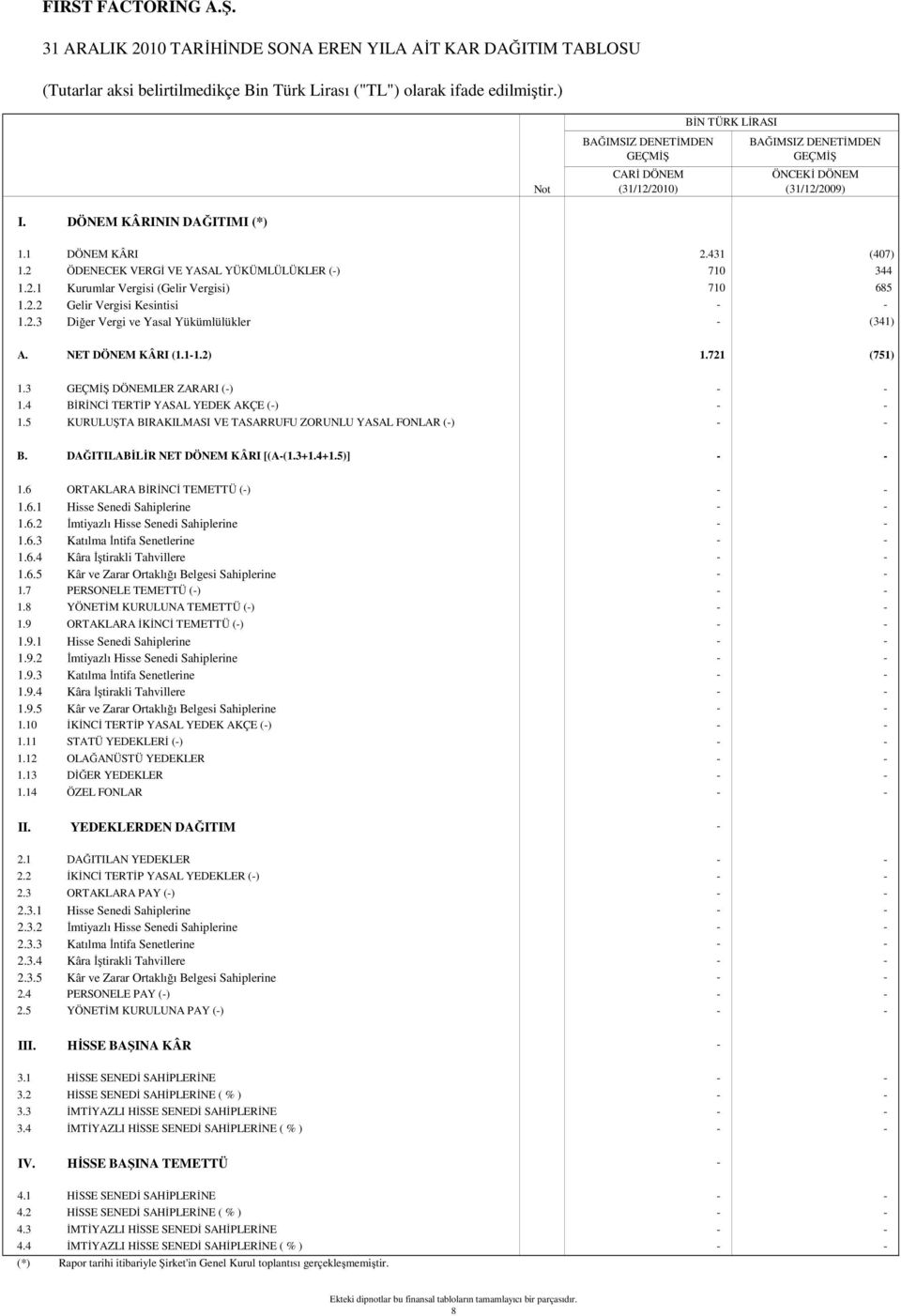 2 ÖDENECEK VERGİ VE YASAL YÜKÜMLÜLÜKLER (-) 710 344 1.2.1 Kurumlar Vergisi (Gelir Vergisi) 710 685 1.2.2 Gelir Vergisi Kesintisi - - 1.2.3 Diğer Vergi ve Yasal Yükümlülükler - (341) A.