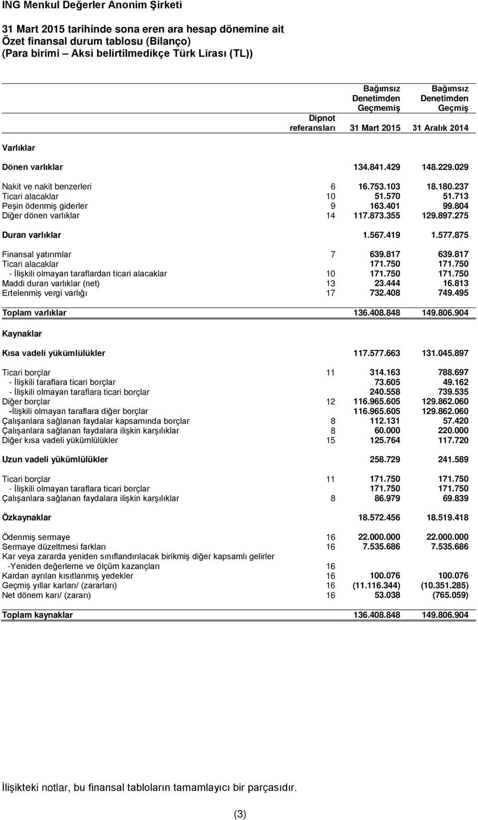 419 1.577.875 Finansal yatırımlar 7 639.817 639.817 Ticari alacaklar 171.750 171.750 - İlişkili olmayan taraflardan ticari alacaklar 10 171.750 171.750 Maddi duran varlıklar (net) 13 23.444 16.