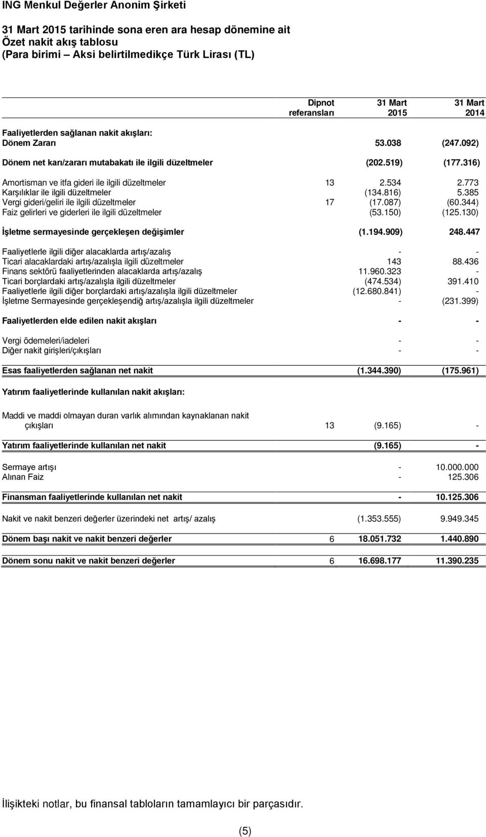 385 Vergi gideri/geliri ile ilgili düzeltmeler 17 (17.087) (60.344) Faiz gelirleri ve giderleri ile ilgili düzeltmeler (53.150) (125.130) İşletme sermayesinde gerçekleşen değişimler (1.194.909) 248.