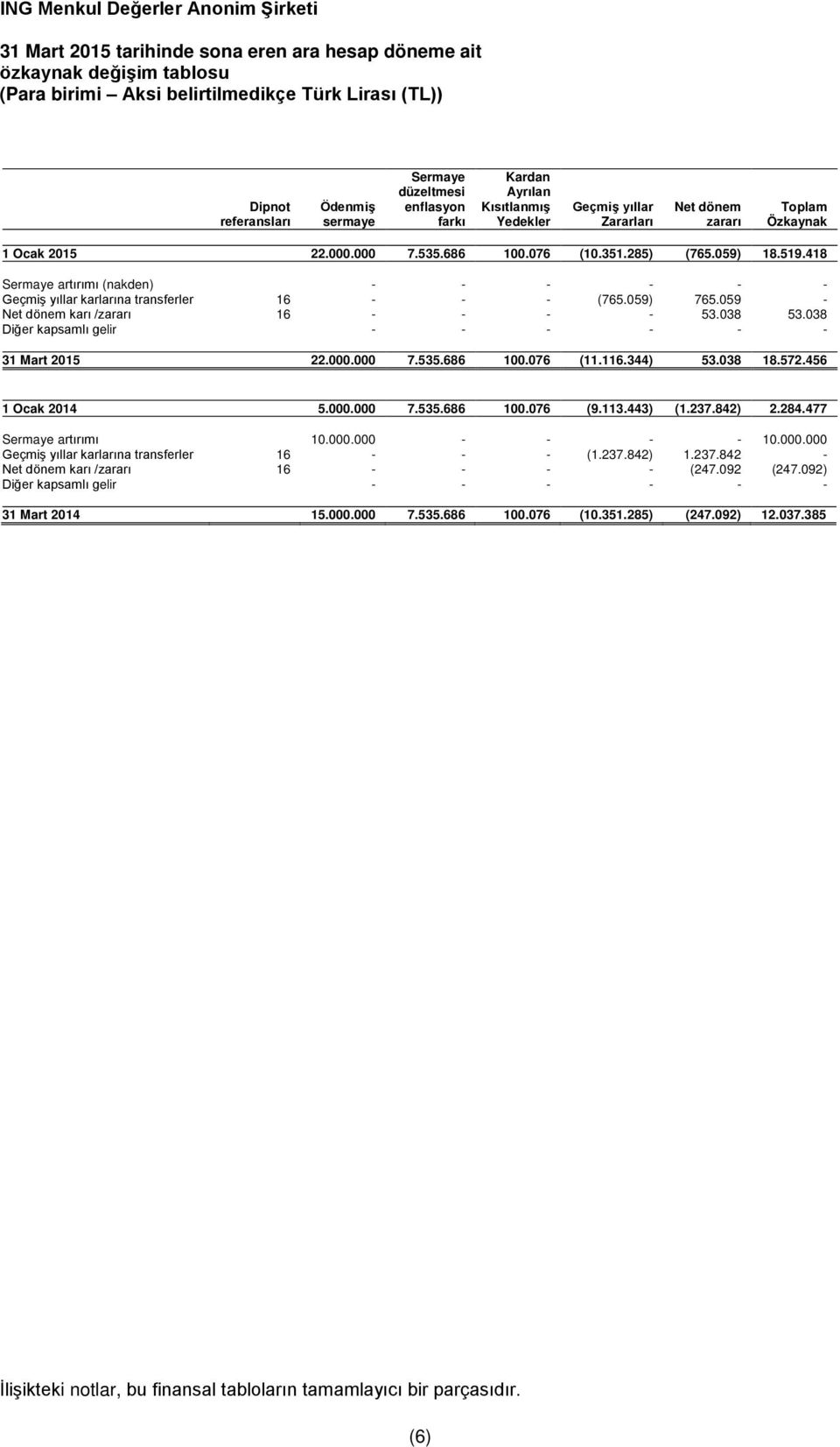 418 Sermaye artırımı (nakden) - - - - - - Geçmiş yıllar karlarına transferler 16 - - - (765.059) 765.059 - Net dönem karı /zararı 16 - - - - 53.038 53.
