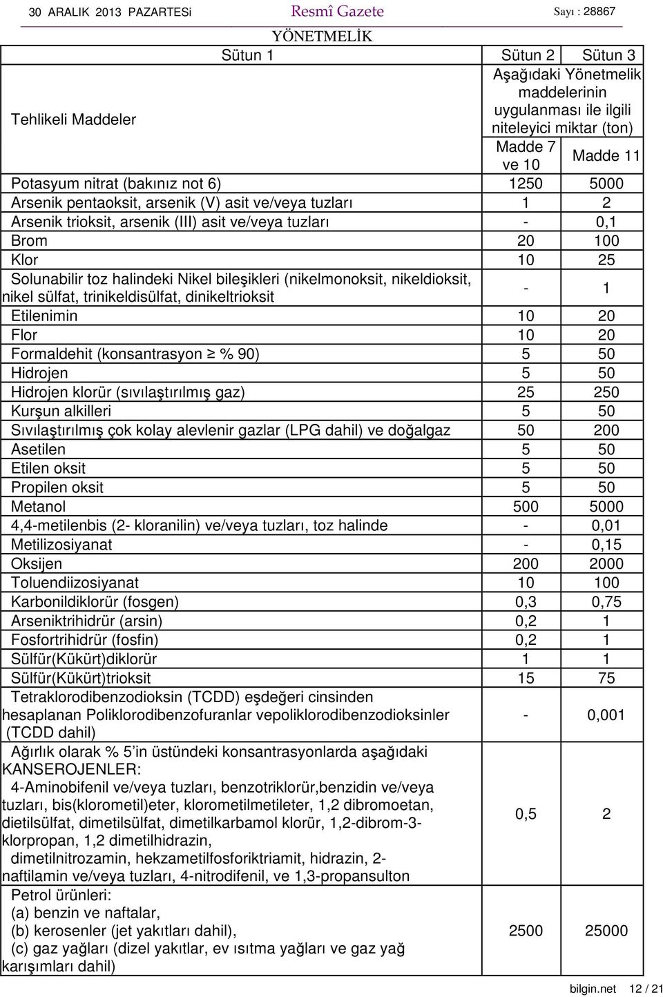 nikeldioksit, nikel sülfat, trinikeldisülfat, dinikeltrioksit - 1 Etilenimin 10 20 Flor 10 20 Formaldehit (konsantrasyon % 90) 5 50 Hidrojen 5 50 Hidrojen klorür (sıvılaştırılmış gaz) 25 250 Kurşun