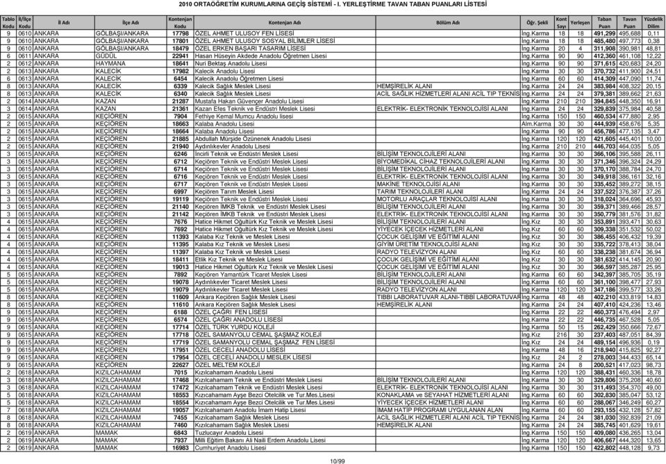 Karma 20 4 311,908 390,981 48,81 6 0611 ANKARA GÜDÜL 22941 Hasan Hüseyin Akdede Anadolu Öğretmen Lisesi İng.