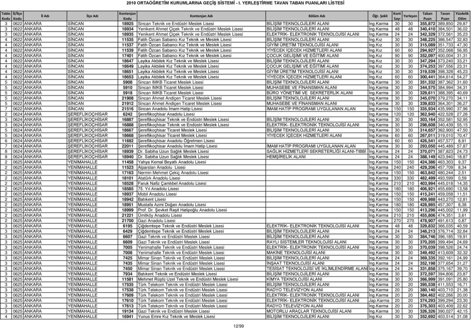 Karma 48 48 340,410 384,501 36,02 3 0622 ANKARA SİNCAN 18935 Yenikent Ahmet Çiçek Teknik ve Endüstri Meslek Lisesi ELEKTRİK- ELEKTRONİK TEKNOLOJİSİ ALANI İng.