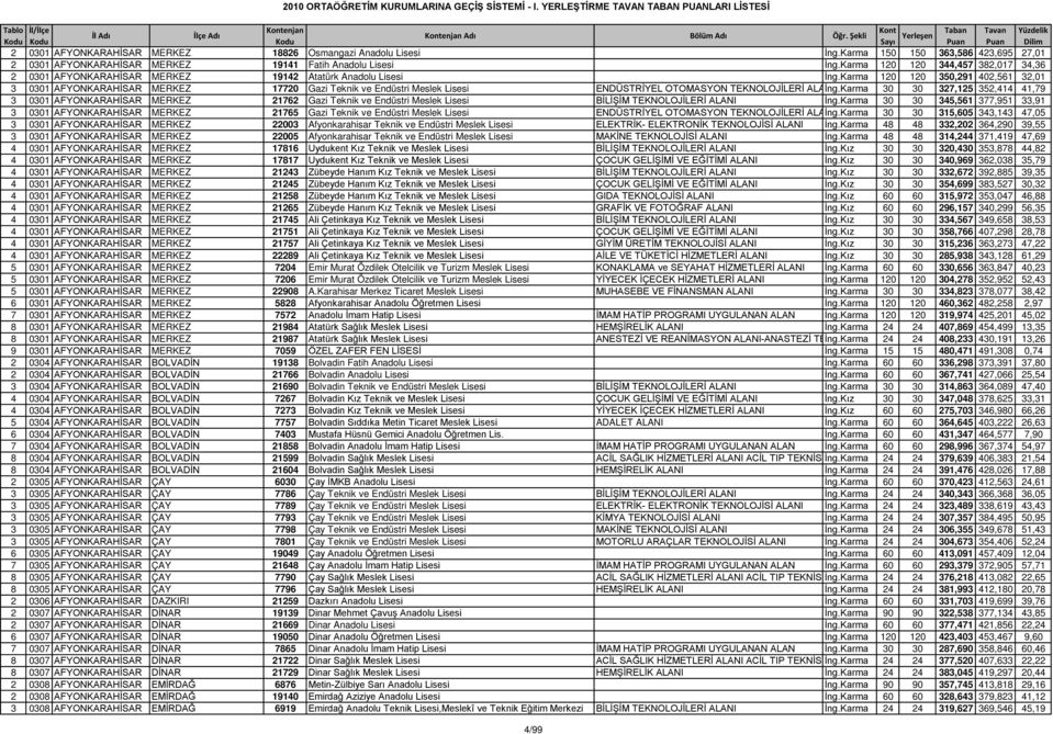 Karma 120 120 350,291 402,561 32,01 3 0301 AFYONKARAHİSAR MERKEZ 17720 Gazi Teknik ve Endüstri Meslek Lisesi ENDÜSTRİYEL OTOMASYON TEKNOLOJİLERİ ALAİng.