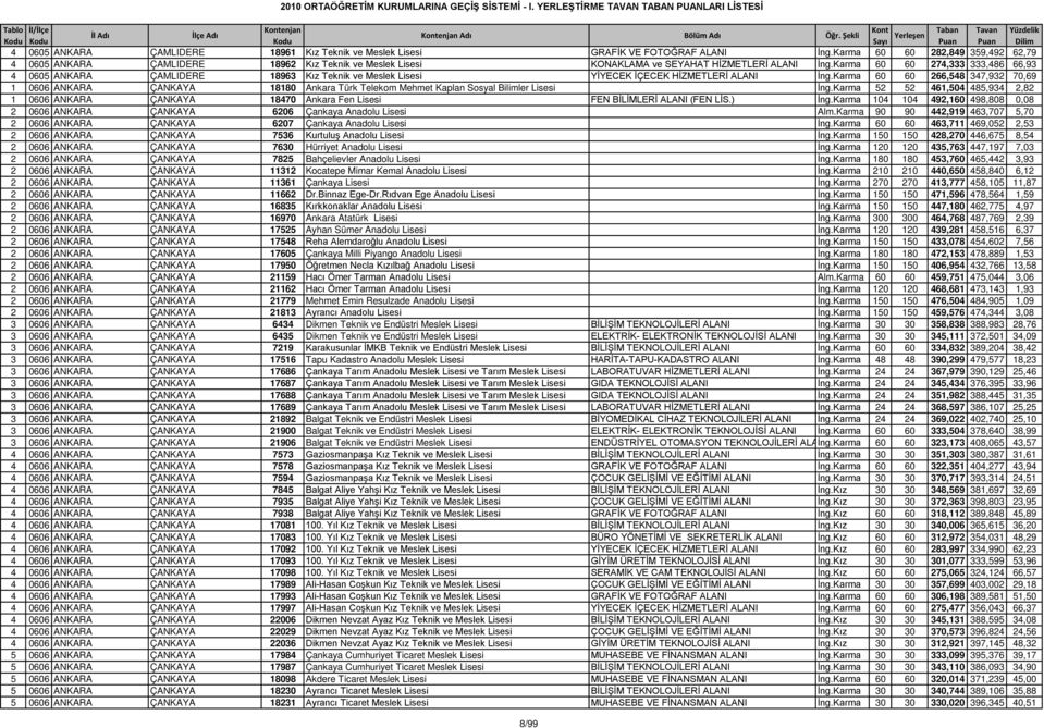 Karma 60 60 274,333 333,486 66,93 4 0605 ANKARA ÇAMLIDERE 18963 Kız Teknik ve Meslek Lisesi YİYECEK İÇECEK HİZMETLERİ ALANI İng.