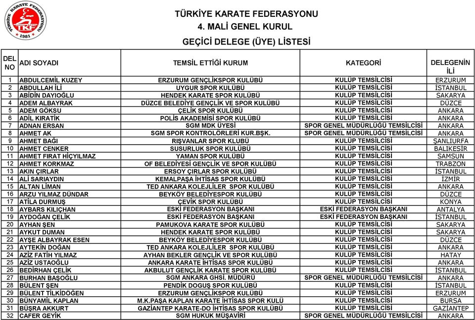 SPOR KULÜBÜ KULÜP TEMSĠLCĠSĠ İSTANBUL 3 ABİDİN DAYIOĞLU HENDEK KARATE SPOR KULÜBÜ KULÜP TEMSĠLCĠSĠ SAKARYA 4 ADEM ALBAYRAK DÜZCE BELEDĠYE GENÇLĠK VE SPOR KULÜBÜ KULÜP TEMSĠLCĠSĠ DÜZCE 5 ADEM GÖKSU