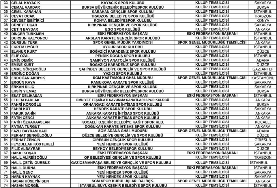 KULÜP TEMSĠLCĠSĠ SAKARYA 39 ÇETİN BAYDAR EGO SPOR KULÜBÜ KULÜP TEMSĠLCĠSĠ ANKARA 40 DİNÇER TÜRKMEN ESKĠ FEDERASYON BAġKANI ESKĠ FEDERASYON BAġKANI İSTANBUL 41 DURSUN KALYONCU ARSLAN KARATE GENÇLĠK