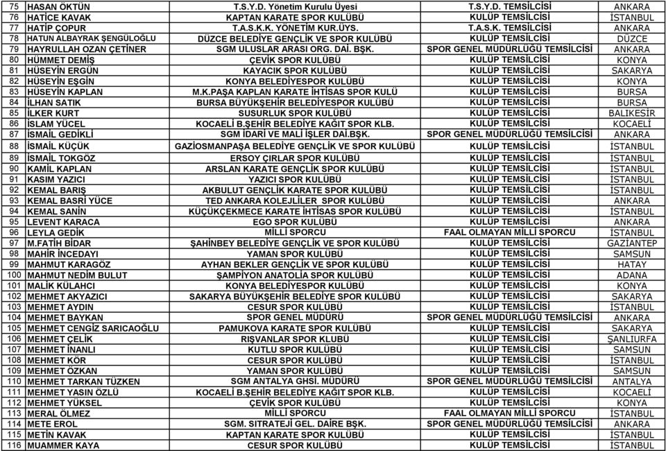 SPOR GENEL MÜDÜRLÜĞÜ TEMSĠLCĠSĠ ANKARA 80 HÜMMET DEMİŞ ÇEVĠK SPOR KULÜBÜ KULÜP TEMSĠLCĠSĠ KONYA 81 HÜSEYİN ERGÜN KAYACIK SPOR KULÜBÜ KULÜP TEMSĠLCĠSĠ SAKARYA 82 HÜSEYİN EŞGİN KONYA BELEDĠYESPOR