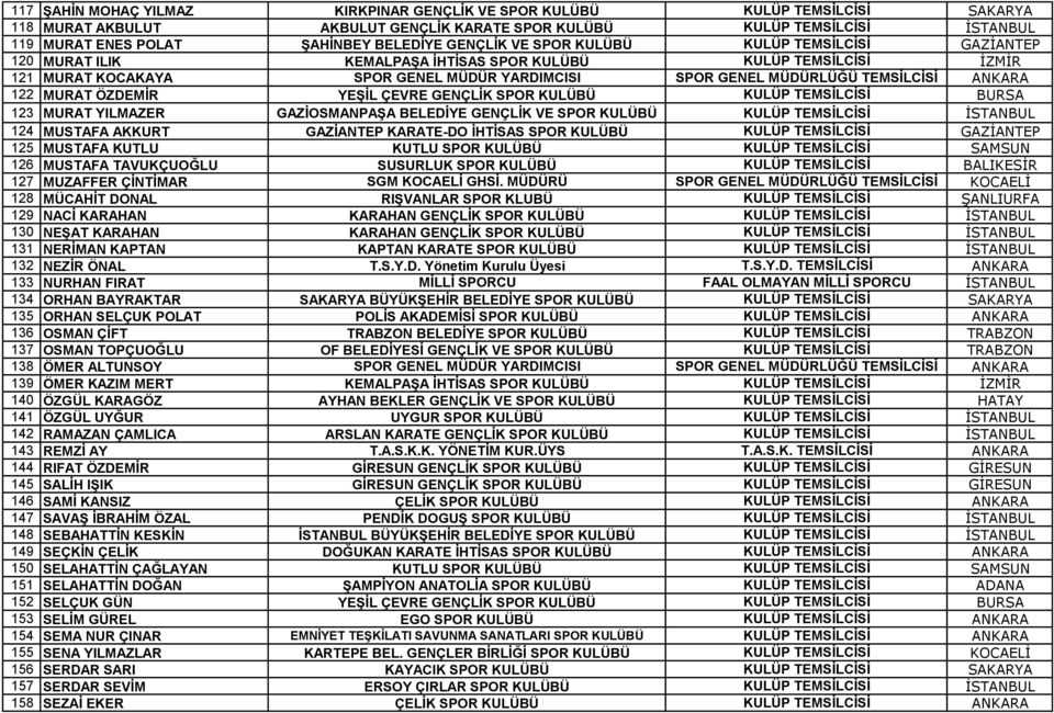ANKARA 122 MURAT ÖZDEMİR YEġĠL ÇEVRE GENÇLĠK SPOR KULÜBÜ KULÜP TEMSĠLCĠSĠ BURSA 123 MURAT YILMAZER GAZĠOSMANPAġA BELEDĠYE GENÇLĠK VE SPOR KULÜBÜ KULÜP TEMSĠLCĠSĠ İSTANBUL 124 MUSTAFA AKKURT GAZĠANTEP