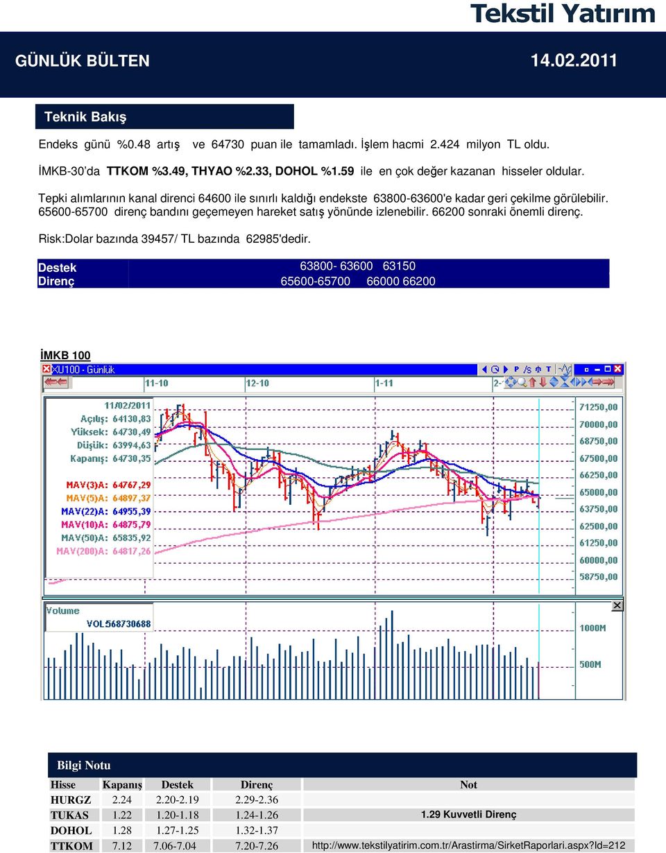 66200 sonraki önemli direnç. Risk:Dolar bazında 39457/ TL bazında 62985'dedir. Destek 63800-63600 63150 Direnç 65600-65700 66000 66200 ĐMKB 100 0.