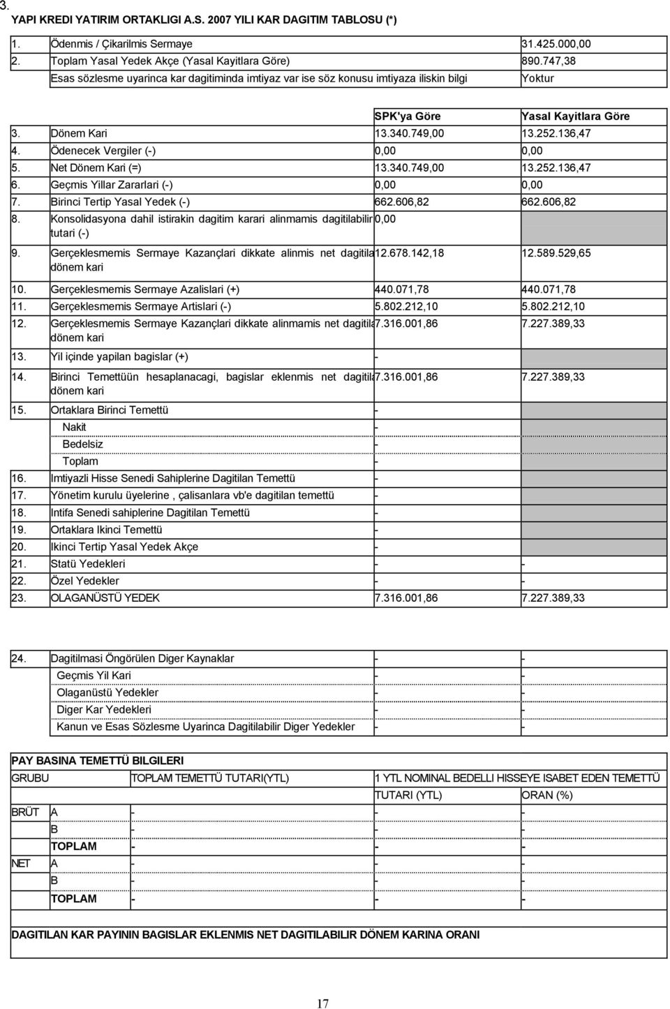 Ödenecek Vergiler () 0,00 0,00 5. Net Dönem Kari (=) 13.340.749,00 13.252.136,47 6. Geçmis Yillar Zararlari () 0,00 0,00 7. Birinci Tertip Yasal Yedek () 662.606,82 662.606,82 8.