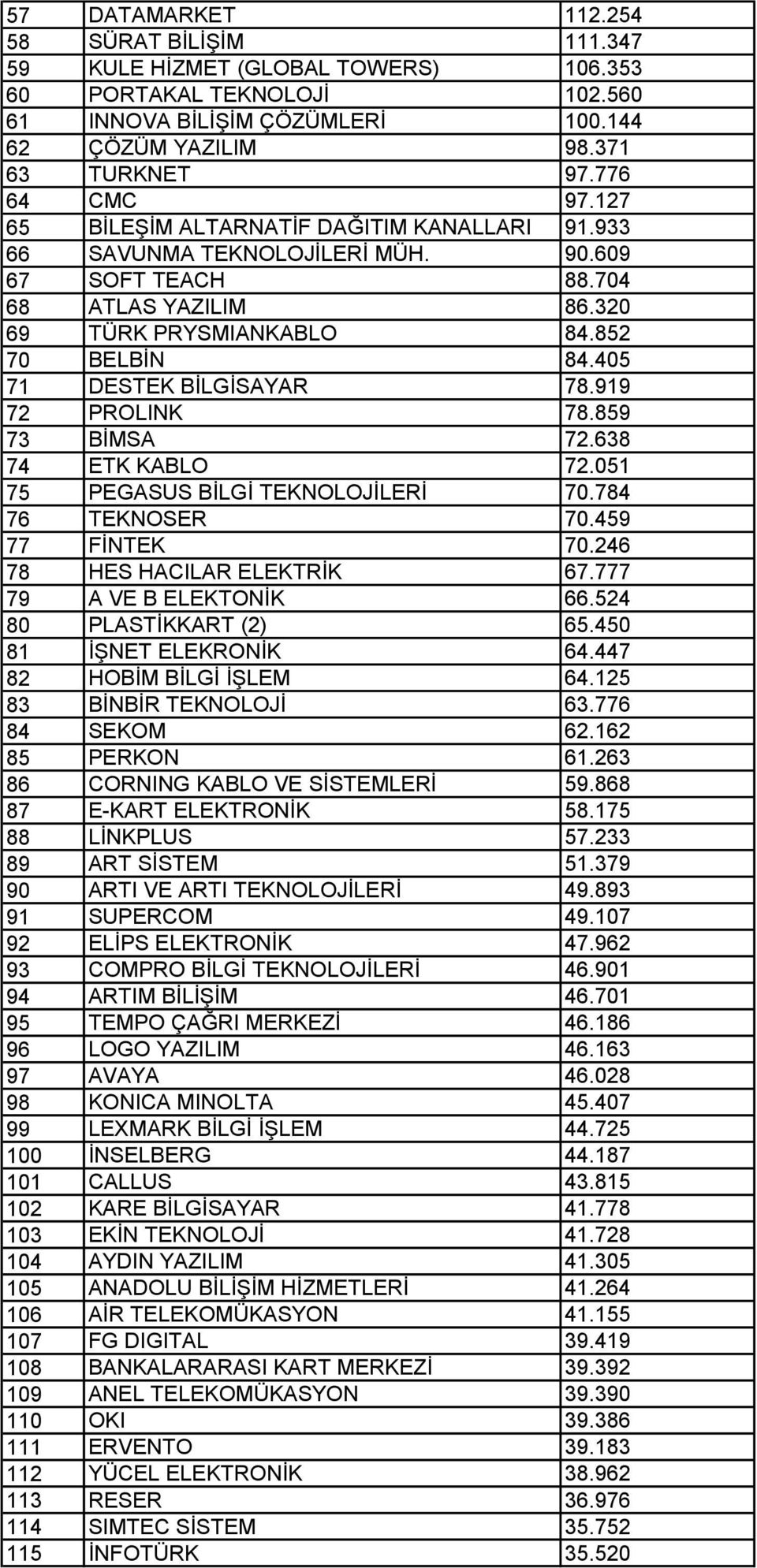 405 71 DESTEK BİLGİSAYAR 78.919 72 PROLINK 78.859 73 BİMSA 72.638 74 ETK KABLO 72.051 75 PEGASUS BİLGİ TEKNOLOJİLERİ 70.784 76 TEKNOSER 70.459 77 FİNTEK 70.246 78 HES HACILAR ELEKTRİK 67.