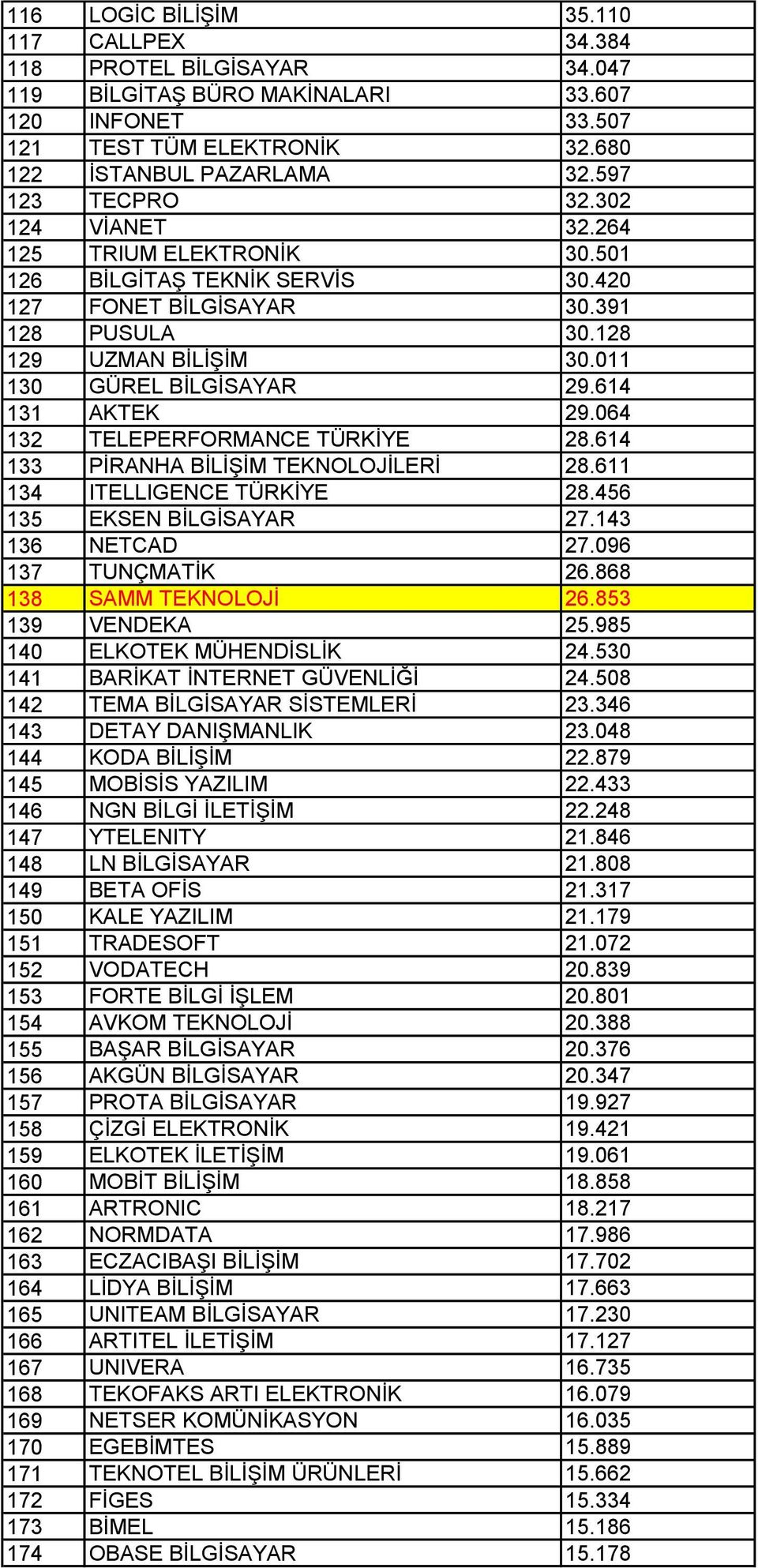 614 131 AKTEK 29.064 132 TELEPERFORMANCE TÜRKİYE 28.614 133 PİRANHA BİLİŞİM TEKNOLOJİLERİ 28.611 134 ITELLIGENCE TÜRKİYE 28.456 135 EKSEN BİLGİSAYAR 27.143 136 NETCAD 27.096 137 TUNÇMATİK 26.