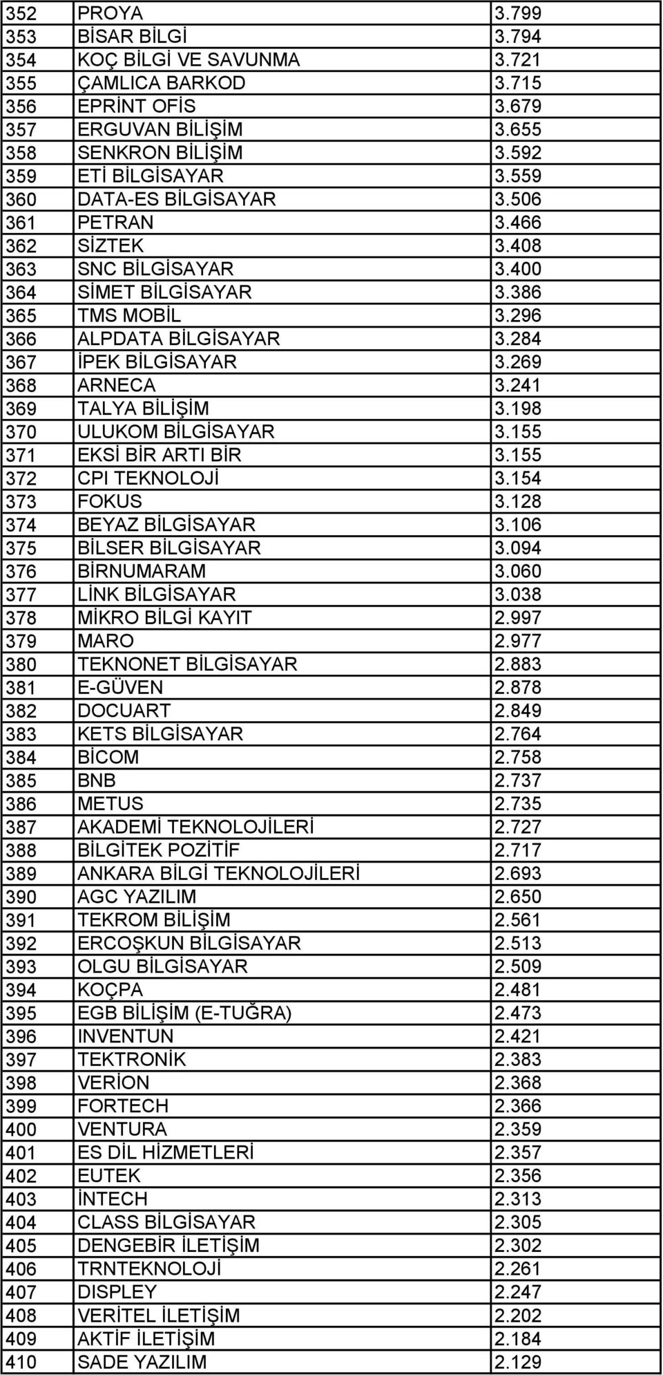 269 368 ARNECA 3.241 369 TALYA BİLİŞİM 3.198 370 ULUKOM BİLGİSAYAR 3.155 371 EKSİ BİR ARTI BİR 3.155 372 CPI TEKNOLOJİ 3.154 373 FOKUS 3.128 374 BEYAZ BİLGİSAYAR 3.106 375 BİLSER BİLGİSAYAR 3.