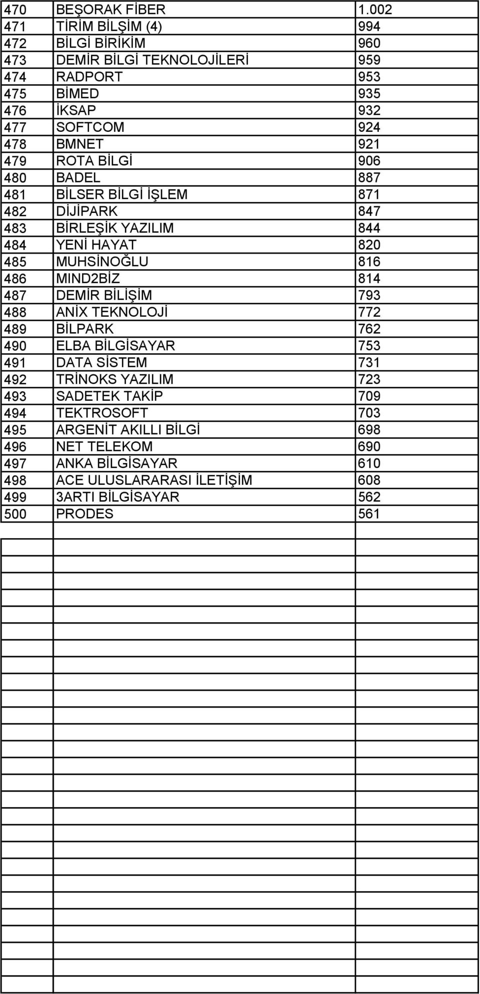 ROTA BİLGİ 906 480 BADEL 887 481 BİLSER BİLGİ İŞLEM 871 482 DİJİPARK 847 483 BİRLEŞİK YAZILIM 844 484 YENİ HAYAT 820 485 MUHSİNOĞLU 816 486 MIND2BİZ 814 487 DEMİR