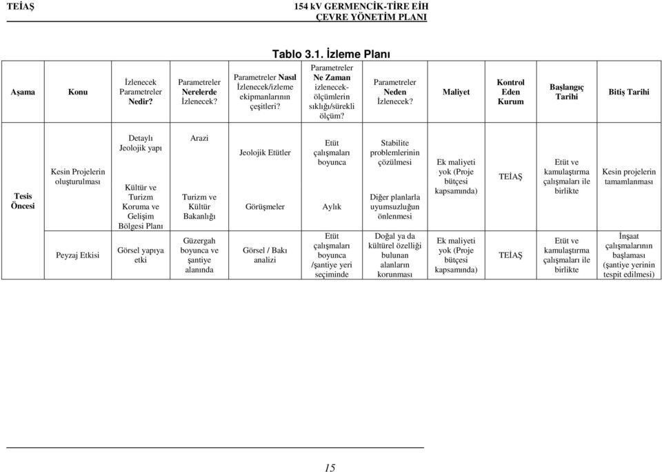 Kültür Bakanlıı Güzergah ve antiye alanında Jeolojik Etütler Görümeler / Bakı analizi Etüt çalımaları Aylık Etüt çalımaları /antiye yeri seçiminde Stabilite problemlerinin çözülmesi Dier planlarla