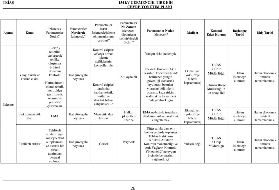 kontrolden geçirilmesi, onarım ve yenileme çalımaları EMA Hat güzergahı Hat güzergahı Kontrol ekipleri ve/veya orman iletme efliklerinin kontrolleri ile Kontrol ekipleri tarafından tapılan teknik