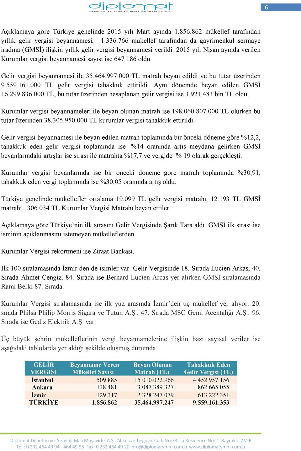 186 oldu Gelir vergisi beyannamesi ile 35.464.997.000 TL matrah beyan edildi ve bu tutar üzerinden 9.559.161.000 TL gelir vergisi tahakkuk ettirildi. Aynı dönemde beyan edilen GMSİ 16.299.836.