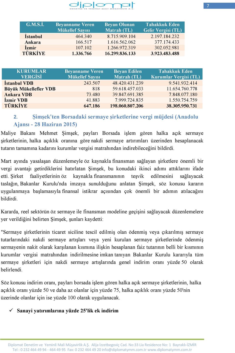 488 KURUMLAR VERGİSİ Beyanname Veren Mükellef Sayısı Beyan Edilen Matrah (TL) Tahakkuk Eden Kurumlar Vergisi (TL) İstanbul VDB 243.507 48.420.431.239 9.541.932.414 Büyük Mükellefler VDB 818 59.618.