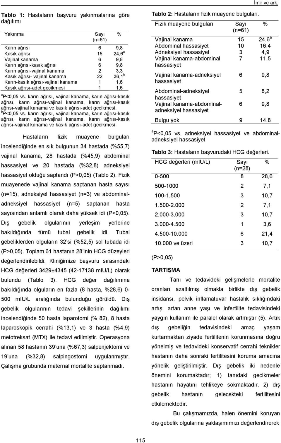 2 3,3 Kasık ağrısı- vajinal kanama 22 36,1 b Karın-kasık ağrısı-vajinal kanama 1 1,6 Kasık ağrısı-adet gecikmesi 1 1,6 a P<0,05 vs.